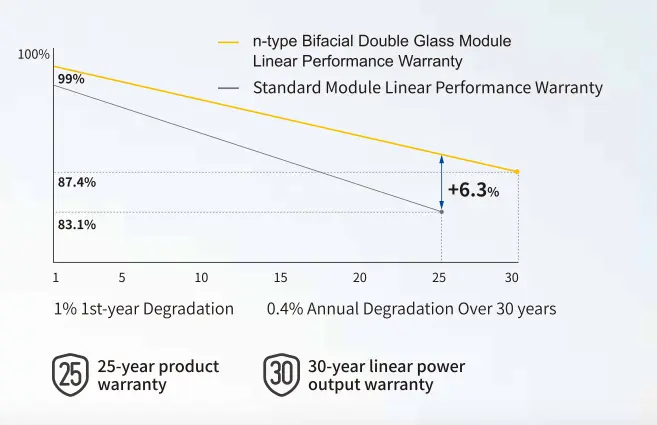 JA Solar 500W JAM60D41-500/LB, Solarmodule, N-Typ, Bifazial, Glas-Glas, Fullblack. 1953 x 1134 x 30 mm