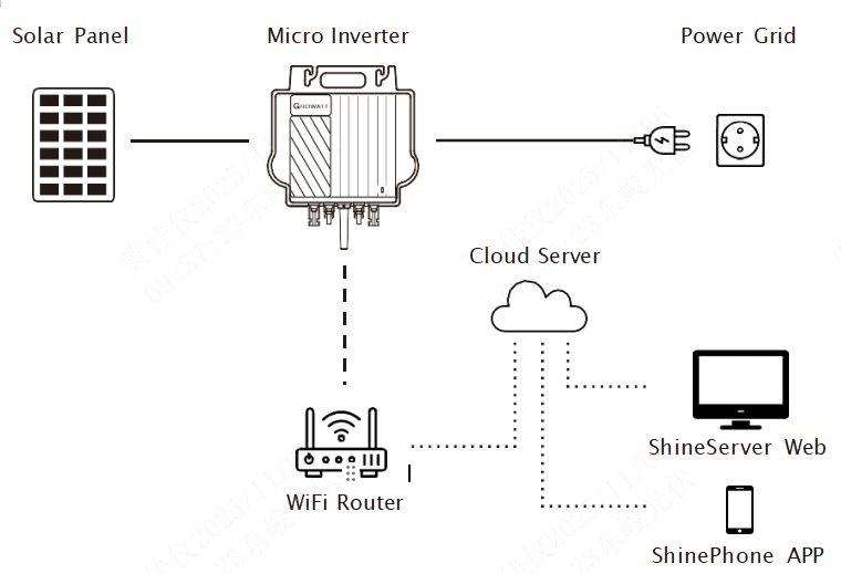 Balkonkraftwerk 800W, Growatt Mikrowechselrichter NEO 800M-X, 2 x Glas-Glas Solarmodule, mit Batteriespeicher